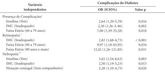 Tabela 5. Fatores associados às complicações do diabetes (presença, retinopatia e nefropatia), segundo modelos 