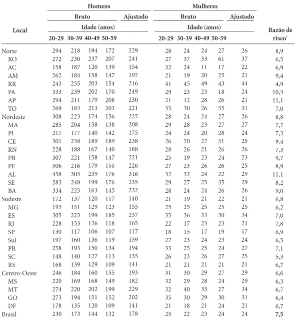 Tabela 1. Coeficiente (por 100 mil habitantes) de mortalidade ajustada e razão de risco de mortalidade por 