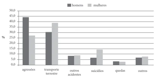 Figura 1. Distribuição (%) dos óbitos conforme tipo de causa externa segundo sexo, Brasil, 2010.