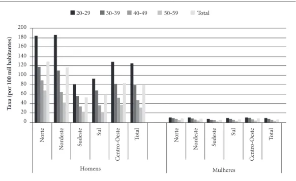 Figura 2. Coeficiente (por 100.000 habitantes) de mortalidade por agressão segundo faixa etária e região de 
