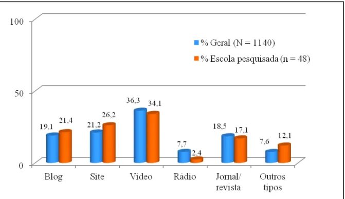 Figura 4  –  Produção de mídia: gráfico comparativo. 
