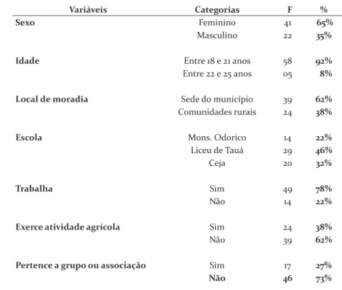 Tabela 1 – Caracterização dos sujeitos da pesquisa