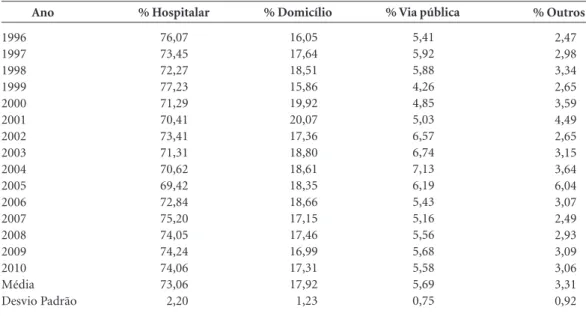 Tabela 1. Porcentagem da distribuição de óbitos no domicílio no município de Londrina (1996 – 2010)