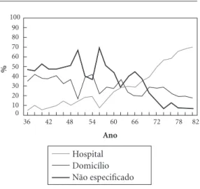 Figura 4. Porcentagem de óbito hospitalares e 