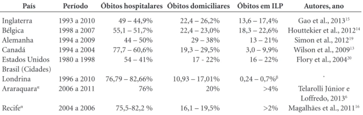 Tabela 2. Proporção de óbitos segundo o local de ocorrência em diferentes países e cidades brasileiras, e comparação 