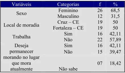 GRÁFICO 1 -     Idade e Número de Indivíduos      
