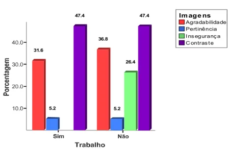 GRÁFICO 3 – índice dos jovens que trabalham ou não em relação as imagens 