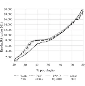 Gráfico 5. Parada de Pen da renda individual, 20% a  80% da população, segundo fonte de dados, Brasil,  2008-9 a 2012.