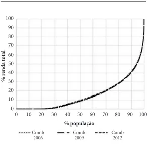 Gráfico 1. Curva de Lorenz da renda individual,  distribuições combinadas, Brasil, 2006 a 2012