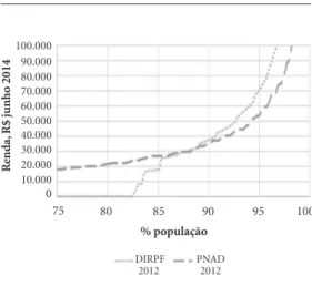 Gráfico 4. Parada de Pen da renda individual, 75% a  100% da população, segundo fonte de dados, Brasil,  2008-9 a 2012.