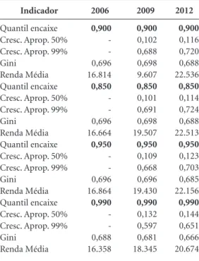 Tabela 3. Resultado da alteração do quantil de encaixe,  medidas selecionadas, Brasil 2006 – 2012.