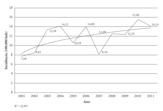 Gráfico 1.  Taxa de incidência de aids segundo o ano, Ceará, Brasil, 2001-2011.