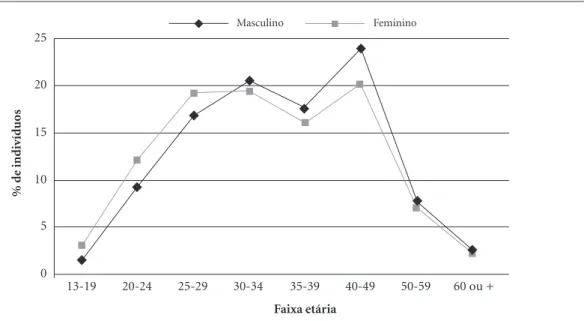 Gráfico 3.  Distribuição dos casos de aids segundo o sexo e a faixa etária, Ceará, Brasil, 2001-2011.