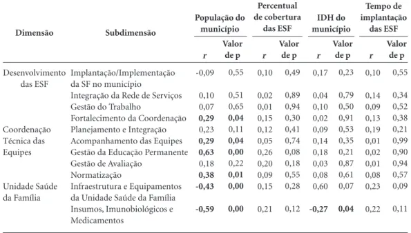 Tabela 2. Correlação de Spearman entre os escores de conformidade das dimensões do Desenvolvimento da 