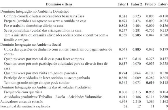 Tabela 5. Carga de fatores relativos aos itens componentes dos domínios da Community Integration 