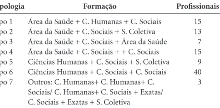 Tabela 2. Tipologia dos profissionais e suas respectivas graduações e  pós-graduações, a partir da graduação em áreas diferentes das ciências  sociais