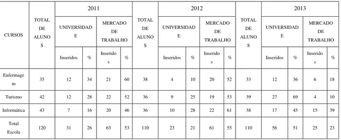 Tabela 2 – Inserção dos jovens egressos nas universidades e no mercado de trabalho 