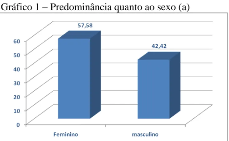 Gráfico 1 – Predominância quanto ao sexo (a)