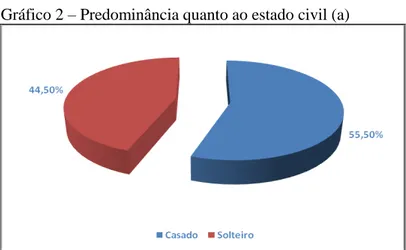 Gráfico 2  –  Predominância quanto ao estado civil (a) 