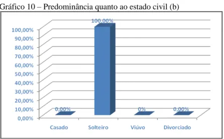 Gráfico 10  –  Predominância quanto ao estado civil (b)
