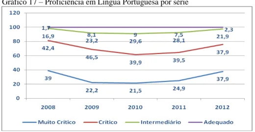 Gráfico 17  –  Proficiência em Língua Portuguesa por série 