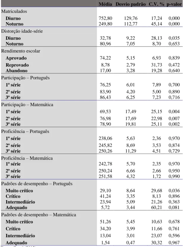 Tabela  8  –   Medidas  descritivas  das  variáveis  testadas  e  p-valores  obtidos  no  teste  quiquadrado de homogeneidade 