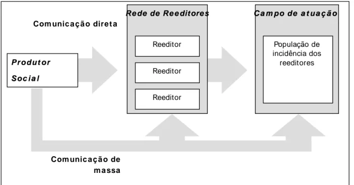 Figura 4. Rede de Reeditores idealizada por Bernardo Toro 