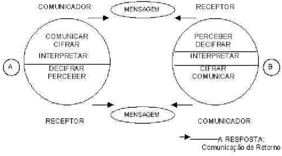 Figura 1.Modelo de comunicação adaptado por Beltrão para a folkcomunicação 