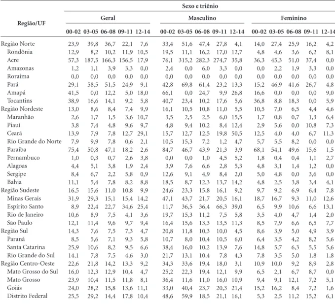 Tabela 1. Taxas de internação por tentativas de suicídio (por 100.000 habitantes) em pessoas com 60 a 69 anos, segundo sexo e 