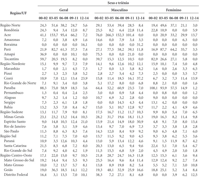 Tabela 2. Taxas de internação por tentativas de suicídio (por 100.000 habitantes) em pessoas com 70 a 79 anos, segundo sexo e 