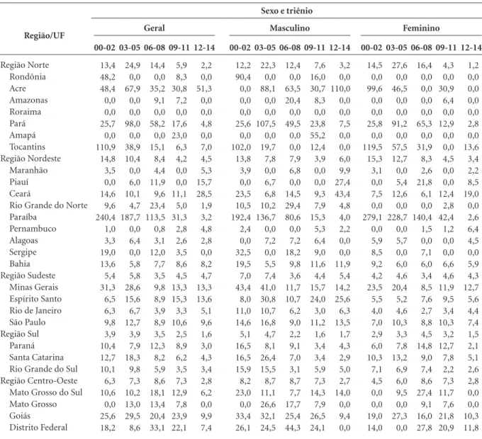 Tabela 3. Taxas de internação por tentativas de suicídio (por 100.000 habitantes) em pessoas com 80 e mais anos, segundo sexo e 