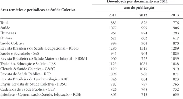 Tabela 11. Downloads e acessos servidos por documento a  no ano 2014 pelo SciELO Brasil dos documentos 
