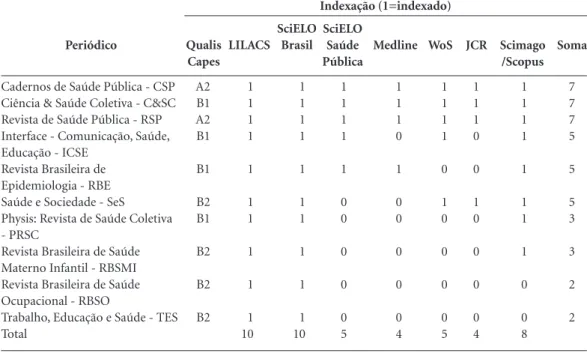 Tabela 1. Periódicos de Saúde Coletiva indexados no SciELO nos anos 2011, 2012 e 2013 segundo indexação.