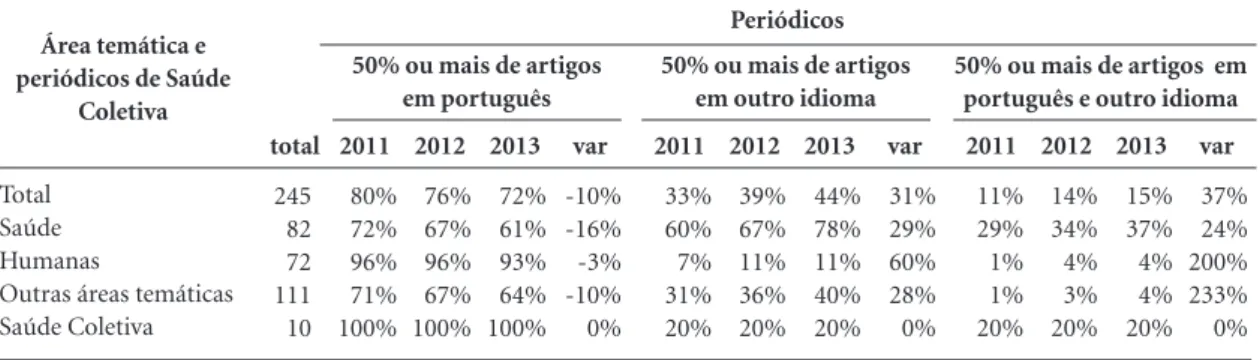 Tabela 3. Evolução do número de periódicos SciELO Brasil por idioma mais utilizado nos anos 2011 a 2013 para o 