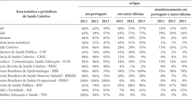Tabela 4. Evolução do número de artigos indexados no SciELO Brasil por idioma utilizado nos anos 2011 a 2013 para o conjunto 