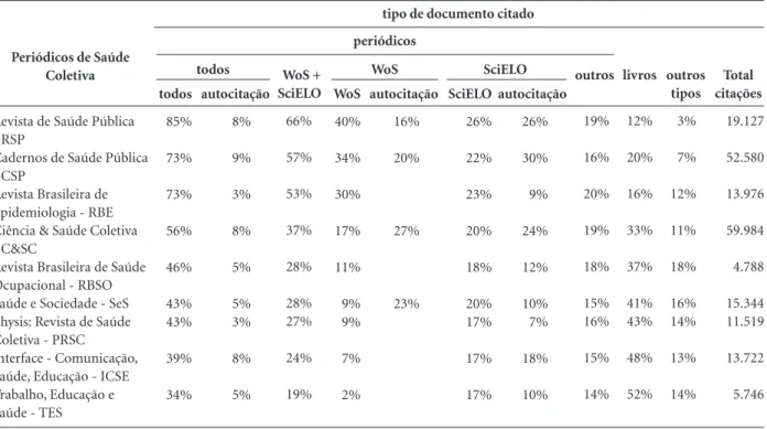Tabela 6.  Distribuição dos tipos de documentos citados por periódicos SciELO de Saúde Coletiva nos anos 2009 a 2014.