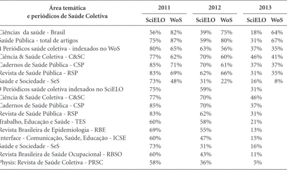 Tabela 7. Distribuição da porcentagem de artigos com pelo menos uma citação nos anos 2011 a 2013 no índices 