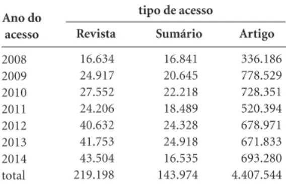 Tabela 2. Nº de acessos ao periódico Saúde e  Sociedade no portal SciELO, de 2008 a 2014.