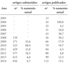 Tabela 1. Número de artigos submetidos e publicados,  Saúde e Sociedade, 2003 a 2014.