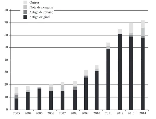 Gráfico 1. Evolução do número de artigos publicados na revista Epidemiologia e Serviços de Saúde, segundo 