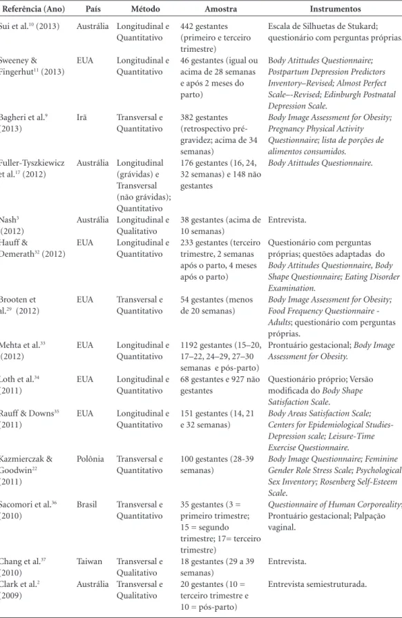 Tabela 3. Estudos realizados sobre imagem e insatisfação corporal em gestantes. Amostra 442 gestantes  (primeiro e terceiro  trimestre) 46 gestantes (igual ou  acima de 28 semanas  e após 2 meses do  parto) 382 gestantes  (retrospectivo  pré-gravidez; acim