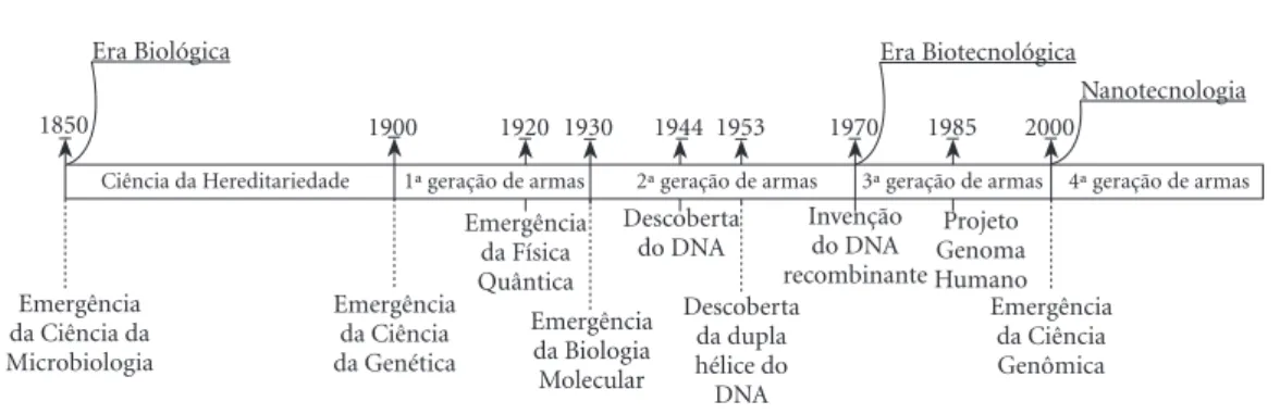 Figura 3. A evolução biotecnológica.
