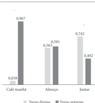 Gráfico 2. Prevalências de inadequação nos horários  das refeições ***  realizadas ao longo do dia de acordo 