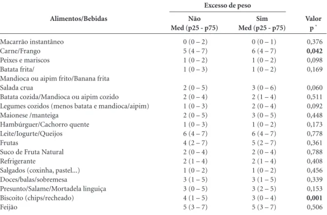 Tabela 2. Frequência de consumo alimentar semanal segundo excesso de peso em crianças da rede municipal de 