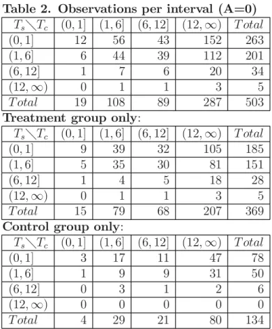 Table 2. Observations per interval (A=0) T s ÂT c (0, 1] (1, 6] (6, 12] (12, ∞ ) T otal (0, 1] 12 56 43 152 263 (1, 6] 6 44 39 112 201 (6, 12] 1 7 6 20 34 (12, ∞ ) 0 1 1 3 5 T otal 19 108 89 287 503