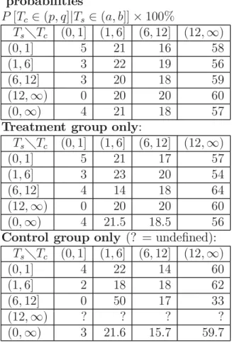 Table 3. Estimated conditional probabilities P [T c ∈ (p, q]|T s ∈ (a, b]] × 100% T s ÂT c (0, 1] (1, 6] (6, 12] (12, ∞ ) (0, 1] 5 21 16 58 (1, 6] 3 22 19 56 (6, 12] 3 20 18 59 (12, ∞ ) 0 20 20 60 (0, ∞ ) 4 21 18 57