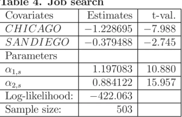 Table 4. Job search