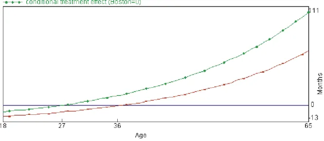 Figure 1: Conditional treatment eﬀect on recidivism