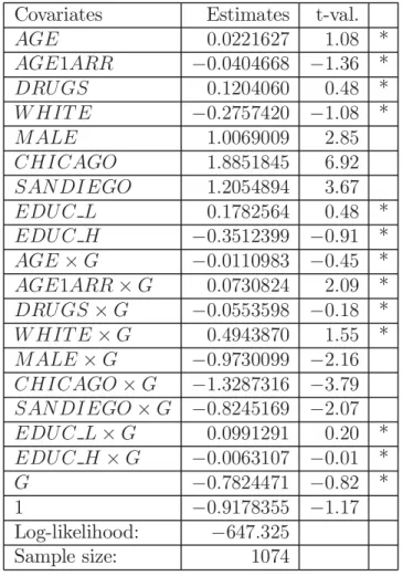 Table A.1. Initial Logit results for attrition Covariates Estimates t-val.