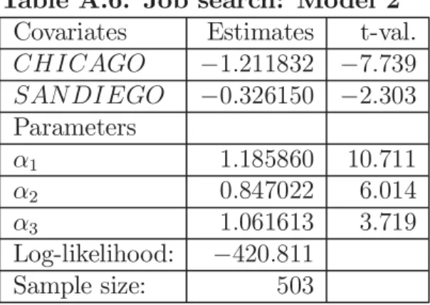 Table A.6. Job search: Model 2 Covariates Estimates t-val.
